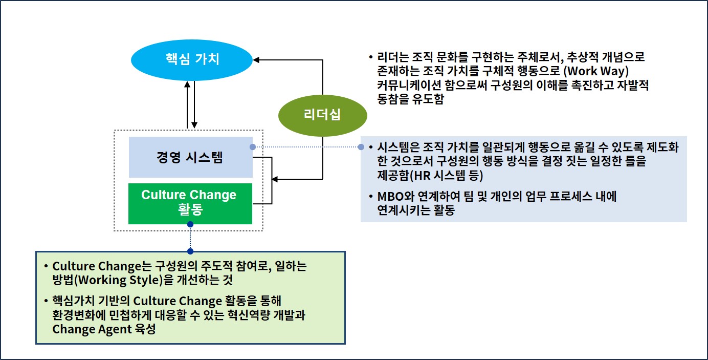 조직문화 구축의 요소 이미지
