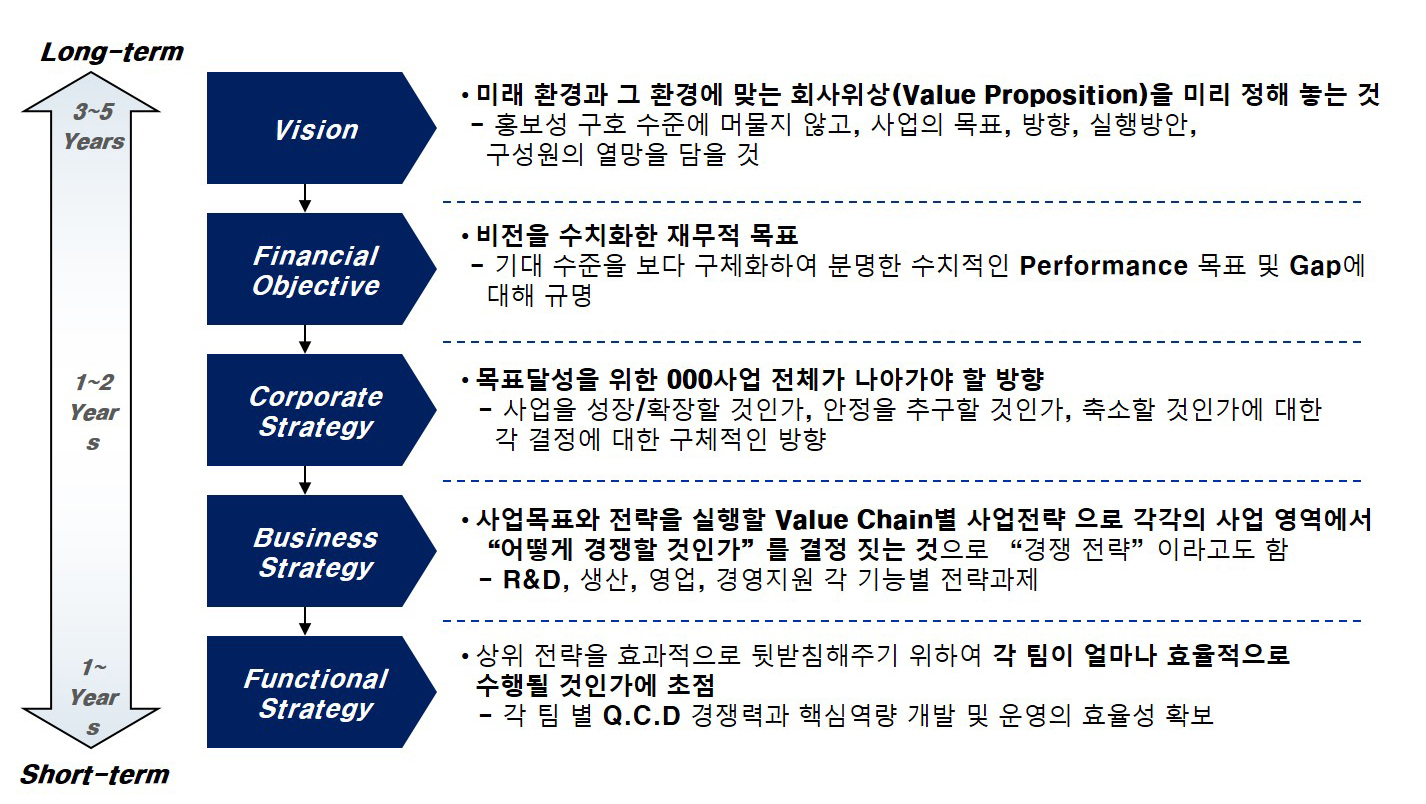 Vision & 전략의 구조 이미지