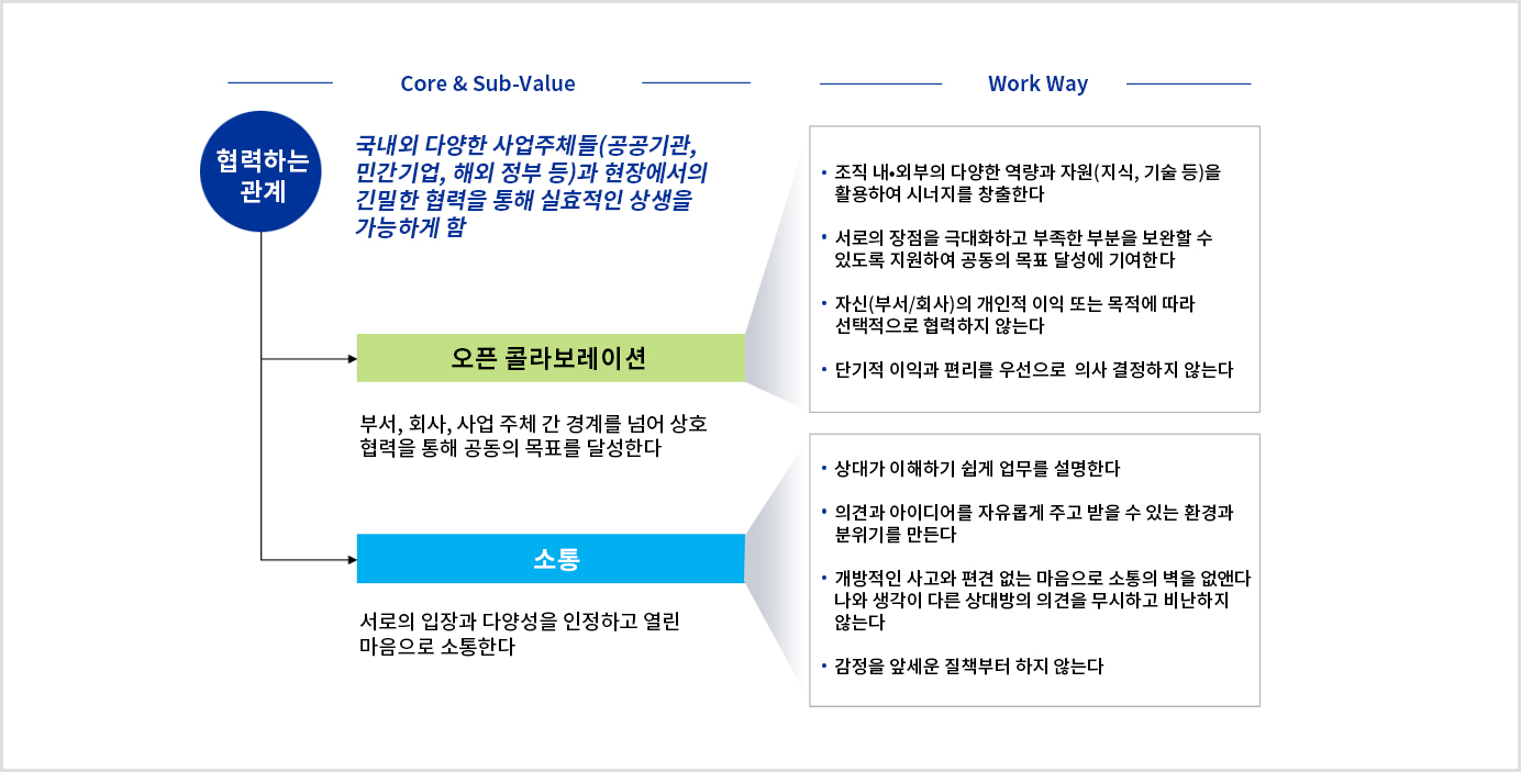 Value 체계 예시 이미지