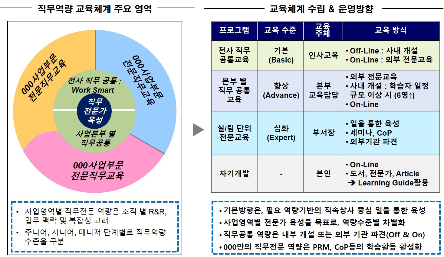 직무역량 기반 교육체계 영역과 영역별 운영방향 이미지