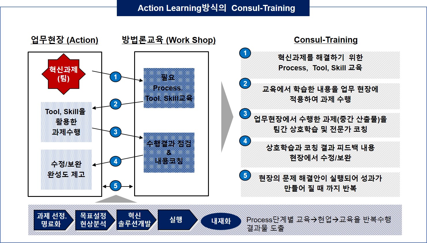TFT기반 과제해결 Consul-Training 이미지