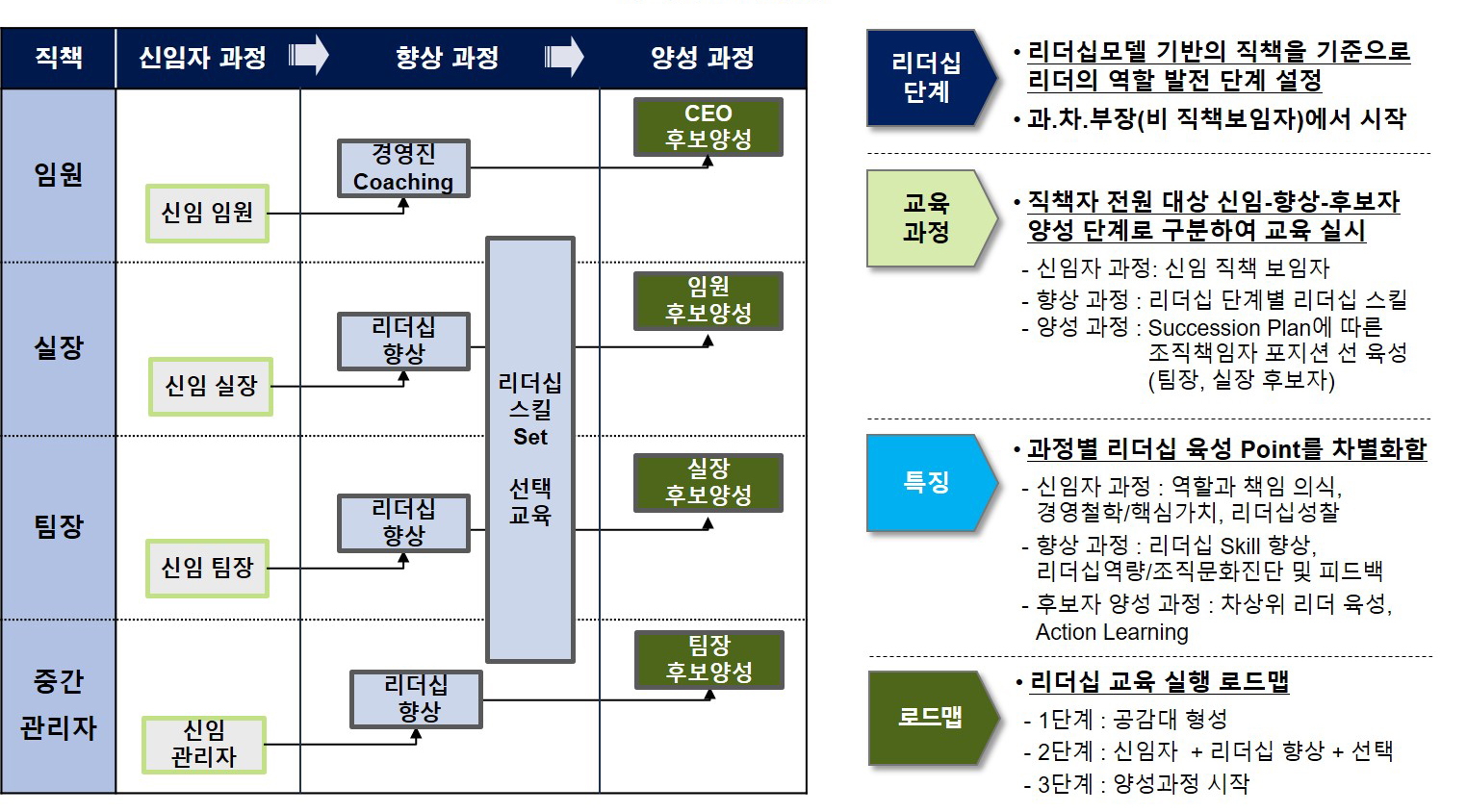 리더십 교육체계 이미지