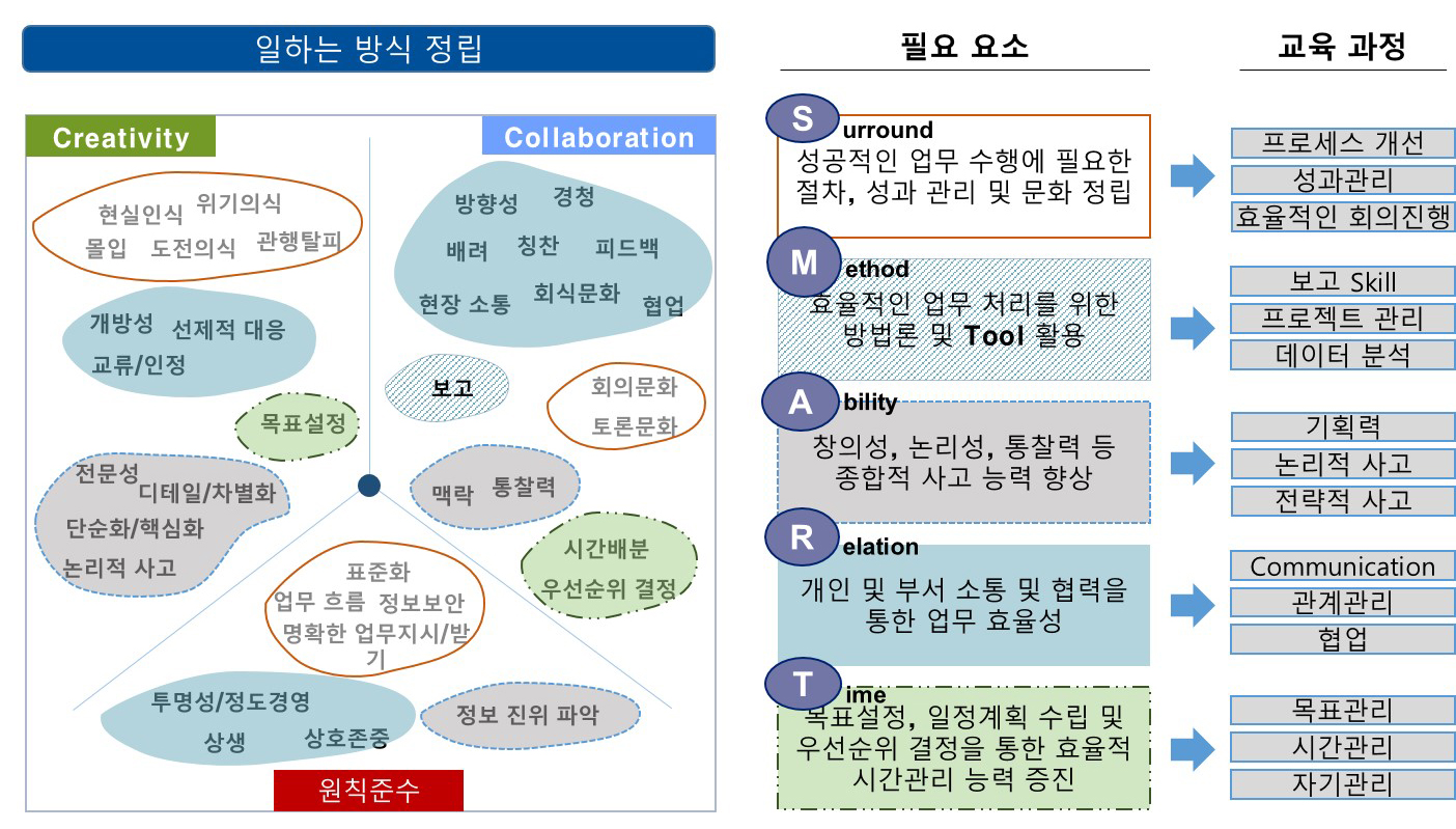 일하는 방식 변화를 위한 SMART 교육 이미지